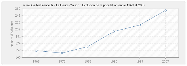 Population La Haute-Maison